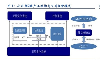 移為通信研究報告 M2M終端龍頭企業(yè)，業(yè)務(wù)拓展開啟新增長空間